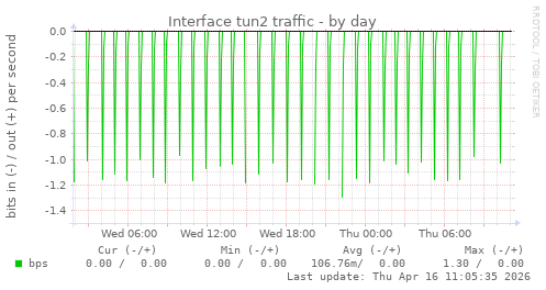 Interface tun2 traffic