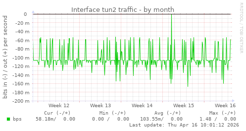 Interface tun2 traffic