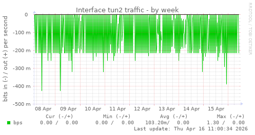 Interface tun2 traffic