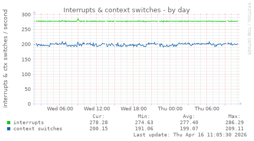 Interrupts & context switches