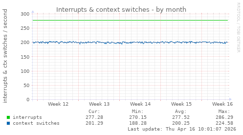 Interrupts & context switches