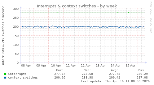 Interrupts & context switches