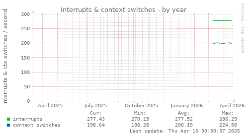 Interrupts & context switches