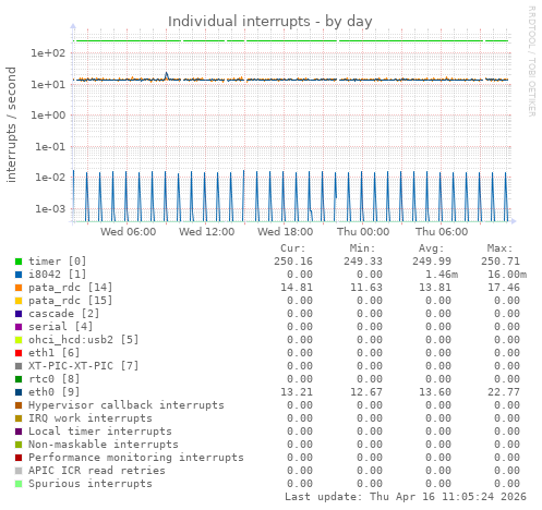 Individual interrupts