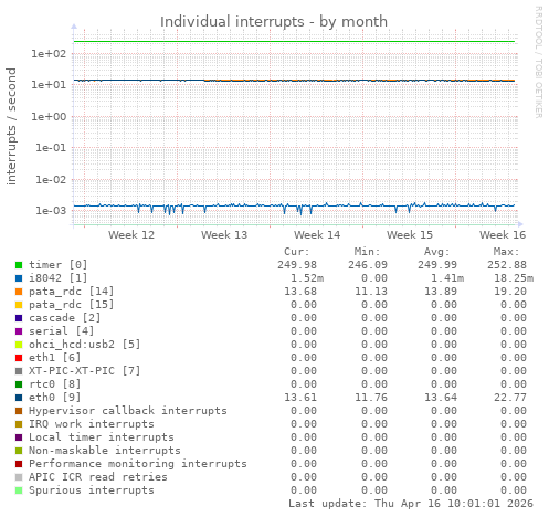 Individual interrupts