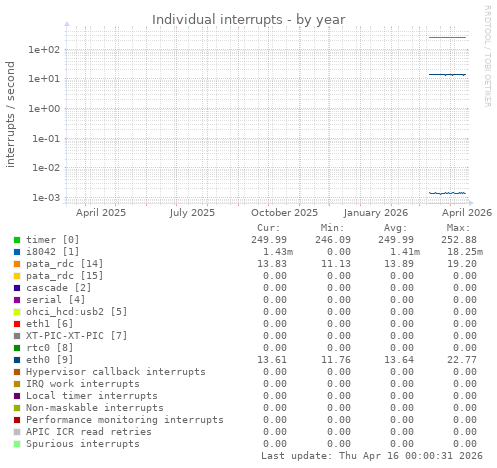 Individual interrupts