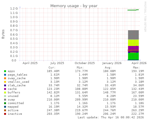 Memory usage