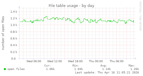 File table usage