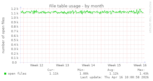 File table usage