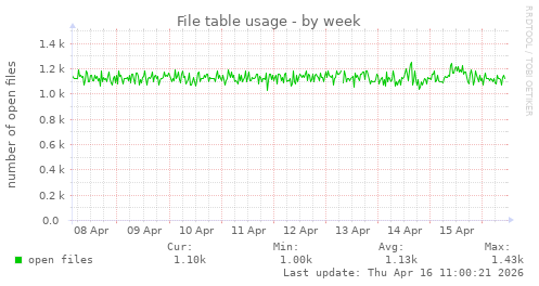 File table usage