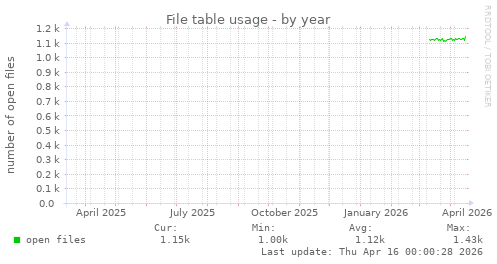 File table usage