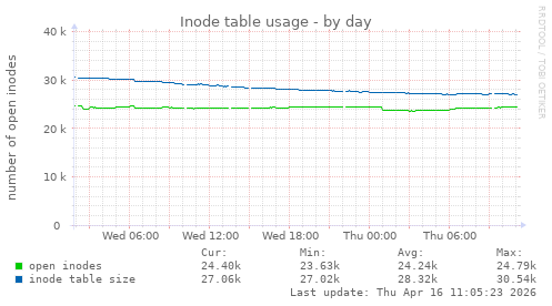 Inode table usage