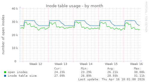 Inode table usage