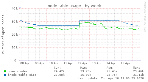 Inode table usage