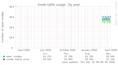 Inode table usage