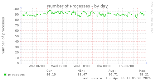 Number of Processes