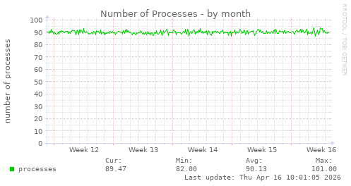 Number of Processes