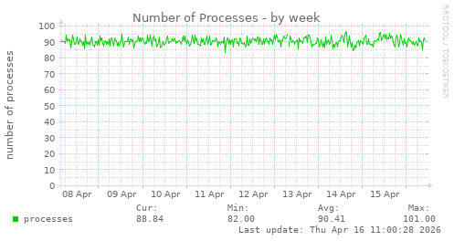 Number of Processes