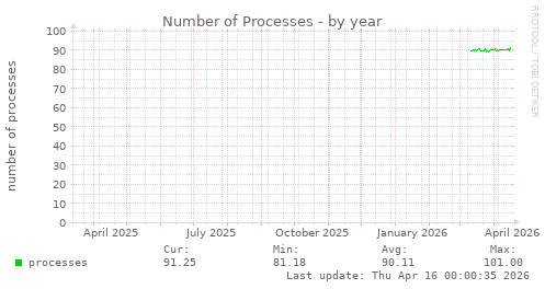 Number of Processes