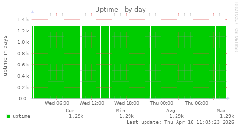 Uptime