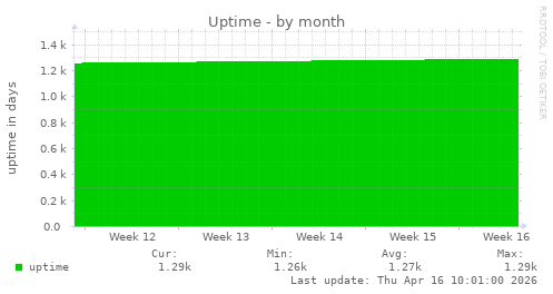 Uptime