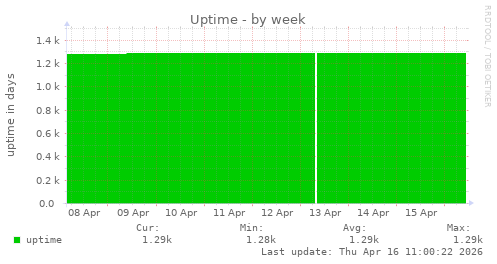 Uptime