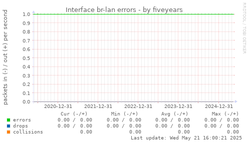 five-year graph