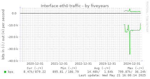 five-year graph