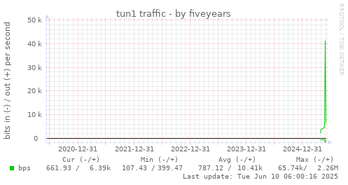 five-year graph