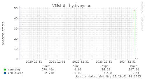 five-year graph