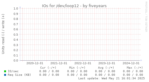 five-year graph