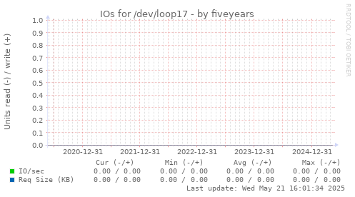 five-year graph