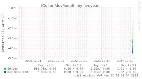 five-year graph