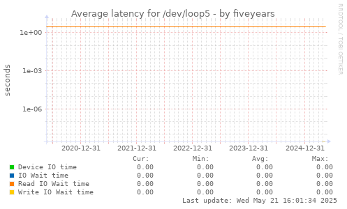 five-year graph