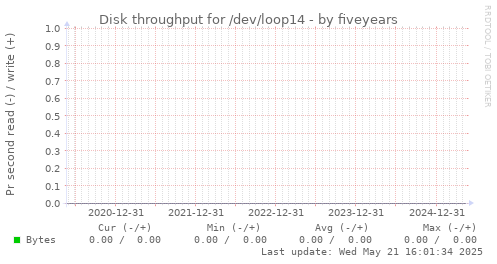 five-year graph