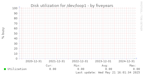 five-year graph