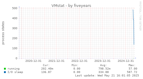 five-year graph
