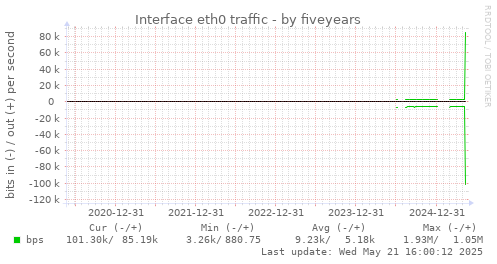five-year graph