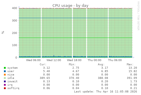 CPU usage