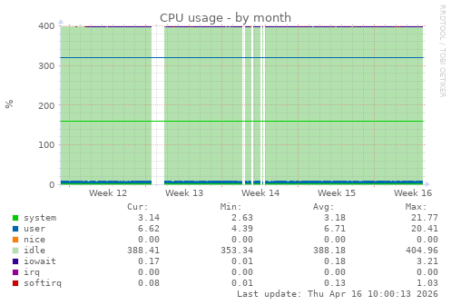CPU usage