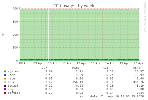 CPU usage