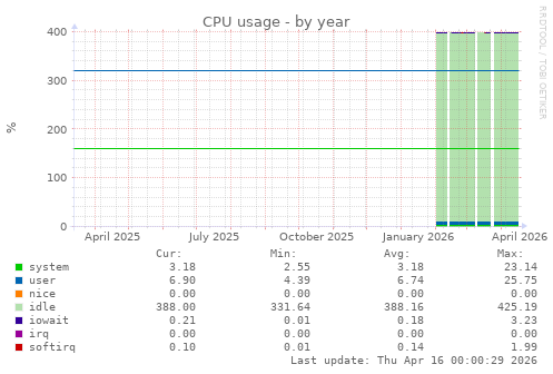 CPU usage