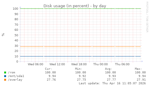 Disk usage (in percent)