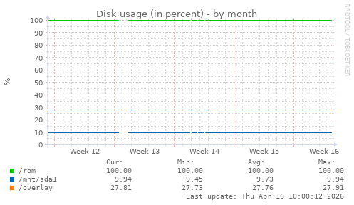 Disk usage (in percent)