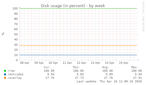 Disk usage (in percent)