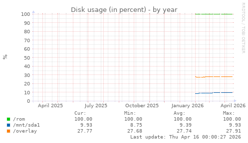 Disk usage (in percent)