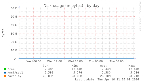 Disk usage (in bytes)