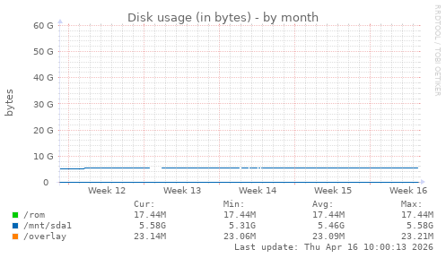 Disk usage (in bytes)