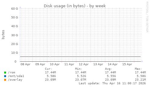 Disk usage (in bytes)