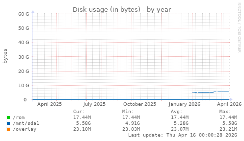 Disk usage (in bytes)